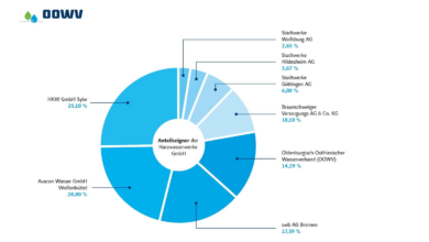 OOWV kauft sich für 16,5 Millionen Euro bei den Harzwasserwerken ein