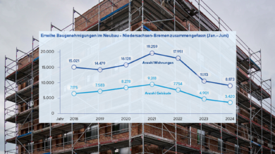 Weniger Aufträge und Genehmigungen: Abwärtstrend im Wohnungsbau setzt sich fort