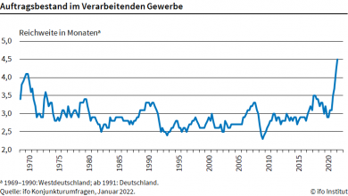 Ifo-Leiter vermeldet Rekord beim Auftragsbestand in der deutschen Industrie