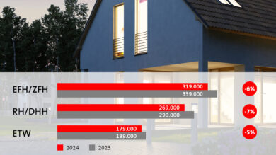 Immobilienpreise in Niedersachsen stabilisieren sich wieder