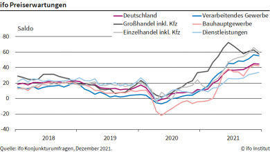 Wirtschaftsinstitut Ifo erwartet weitere Preissteigerungen in allen Branchen