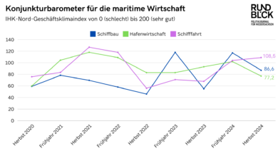 Umfrage der IHK Nord: Stimmung bei den Werften und Häfen bricht ein