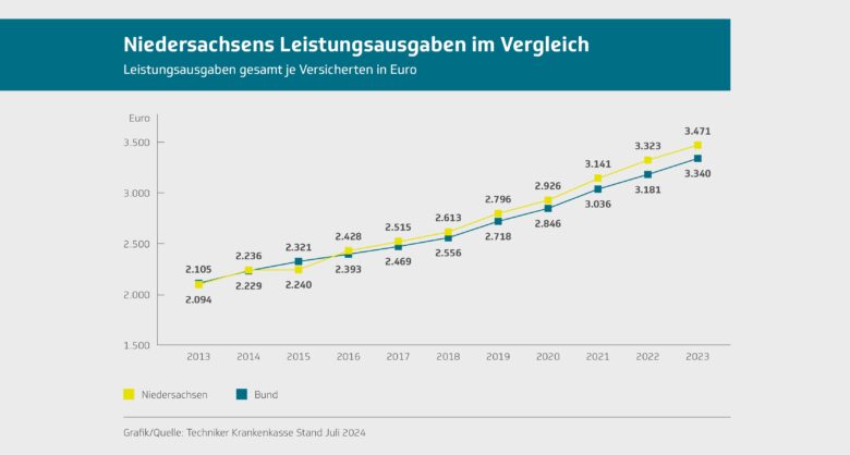 Diagramm mit zwei moderat, aber stetig steigenden Kurven