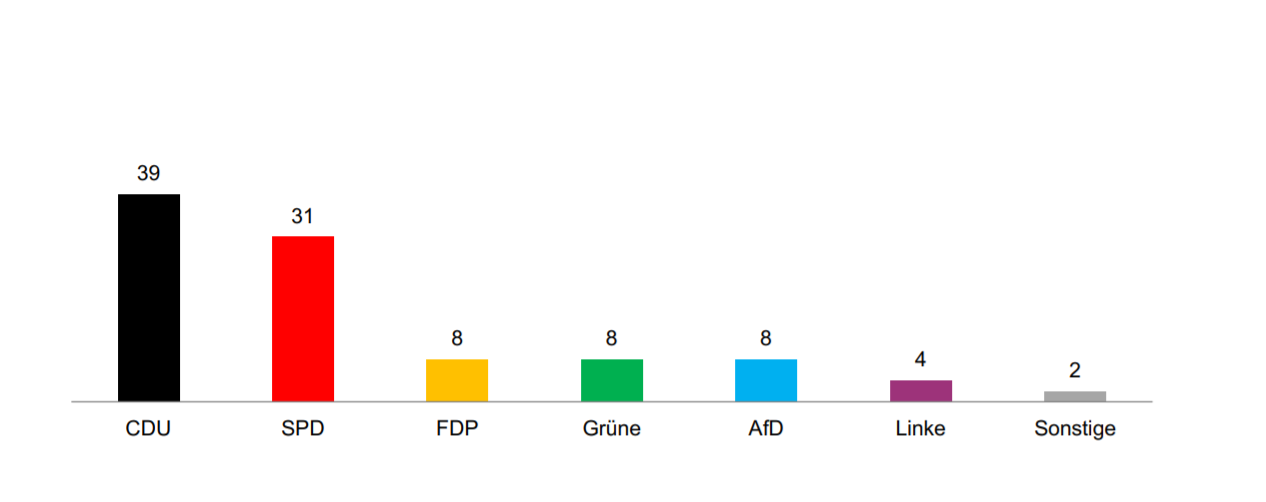 Neue Umfrage: Kommt Die Groko? – Rundblick Niedersachsen