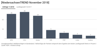 SPD rutscht in Umfrage hinter die CDU – aber Rot-Grün würde wieder möglich