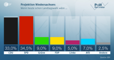 Es ist die letzte Umfrage vor der Landtagswahl