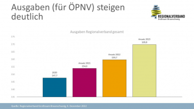 „2023 wird Entscheidungsjahr für die Finanzierung des ÖPNV“