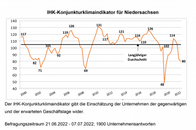Konjunkturklima in Niedersachsen trübt sich weiter ein